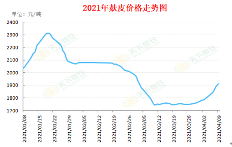 2021年小麦价格走势图