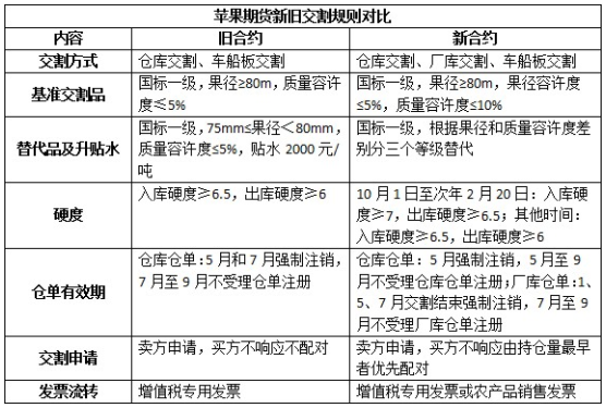 苹果交易规则变化