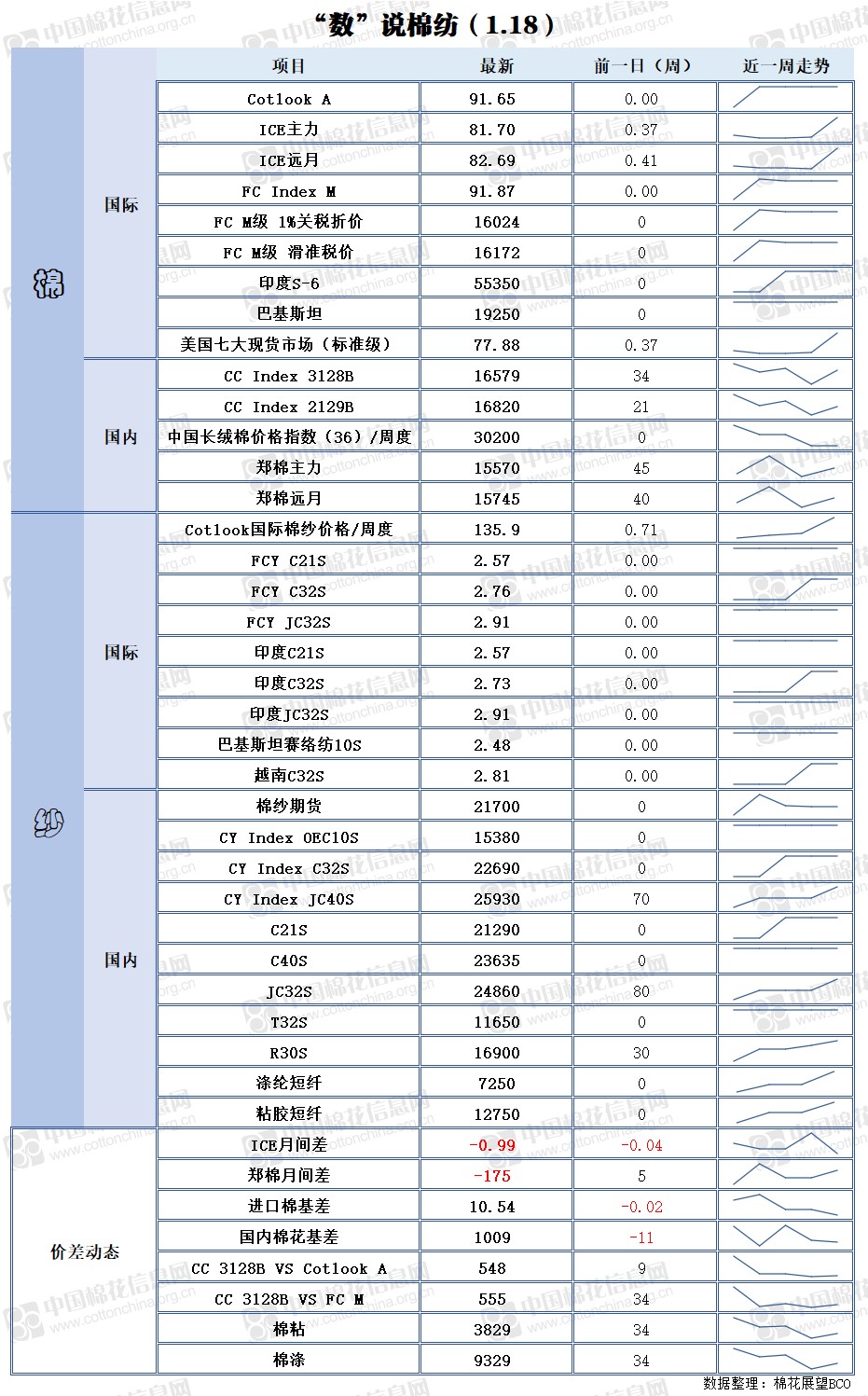 棉花价格