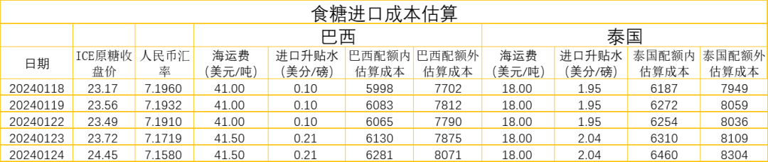 原糖收盘价