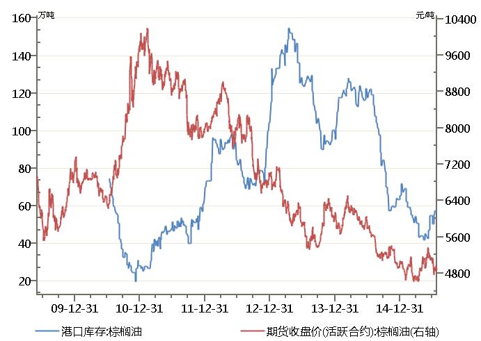 图1 棕榈油库存低，但棕榈油价格仍然低