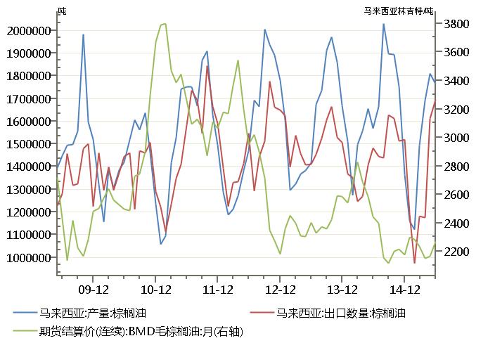 图2 马来西亚棕榈油价格与产量、库存的关系