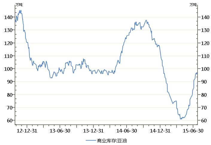 图3 近三年来豆油商业库存